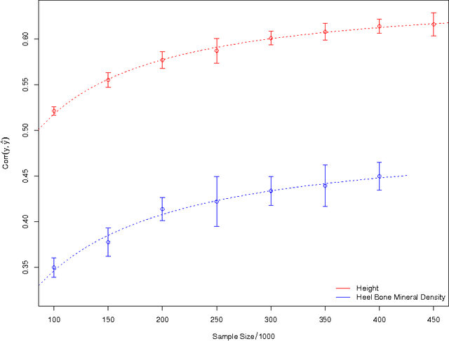 Figure 3 for Accurate Genomic Prediction Of Human Height