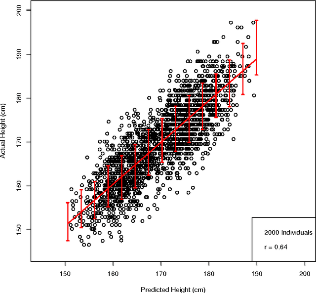 Figure 4 for Accurate Genomic Prediction Of Human Height