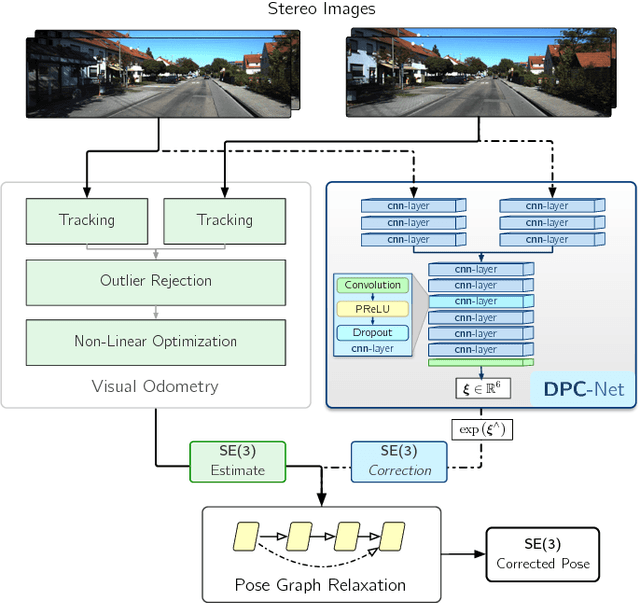 Figure 1 for DPC-Net: Deep Pose Correction for Visual Localization