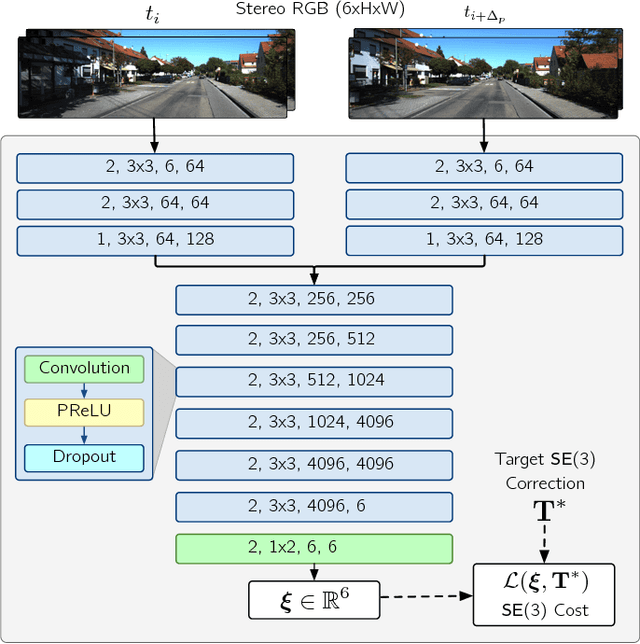Figure 2 for DPC-Net: Deep Pose Correction for Visual Localization