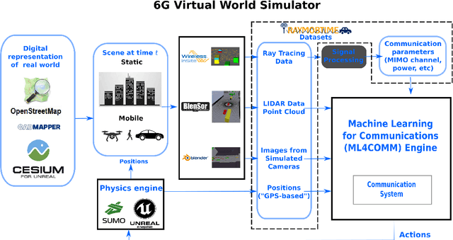 Figure 1 for Simulation of machine learning-based 6G systems in virtual worlds