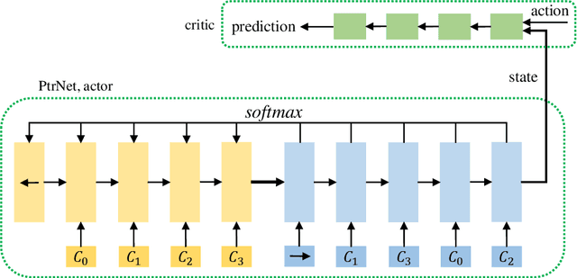 Figure 1 for Accelerating the Genetic Algorithm for Large-scale Traveling Salesman Problems by Cooperative Coevolutionary Pointer Network with Reinforcement Learning