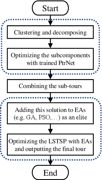 Figure 2 for Accelerating the Genetic Algorithm for Large-scale Traveling Salesman Problems by Cooperative Coevolutionary Pointer Network with Reinforcement Learning