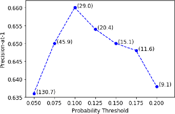 Figure 4 for Extracting Structured Data from Physician-Patient Conversations By Predicting Noteworthy Utterances