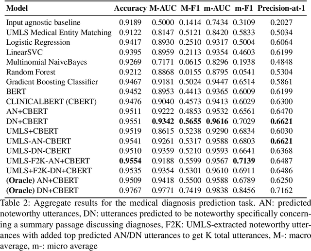 Figure 3 for Extracting Structured Data from Physician-Patient Conversations By Predicting Noteworthy Utterances