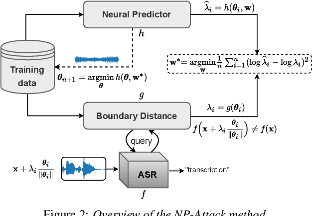 Figure 3 for Neural Predictor for Black-Box Adversarial Attacks on Speech Recognition