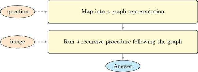 Figure 1 for Understand, Compose and Respond - Answering Visual Questions by a Composition of Abstract Procedures