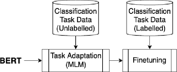 Figure 1 for Towards Simple and Efficient Task-Adaptive Pre-training for Text Classification