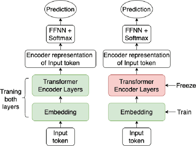 Figure 3 for Towards Simple and Efficient Task-Adaptive Pre-training for Text Classification