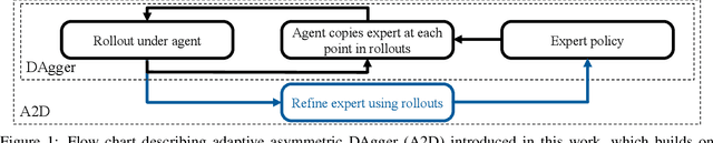 Figure 1 for Robust Asymmetric Learning in POMDPs