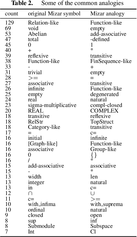 Figure 2 for Property Invariant Embedding for Automated Reasoning