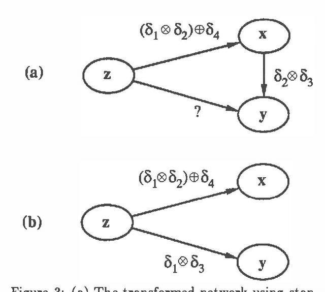 Figure 4 for Exploiting Functional Dependencies in Qualitative Probabilistic Reasoning
