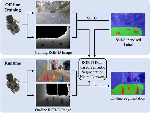 Figure 2 for Self-Supervised Drivable Area and Road Anomaly Segmentation using RGB-D Data for Robotic Wheelchairs