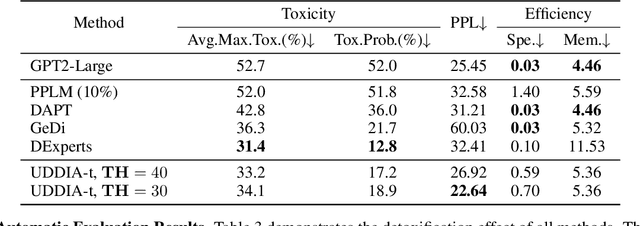 Figure 4 for Unified Detoxifying and Debiasing in Language Generation via Inference-time Adaptive Optimization