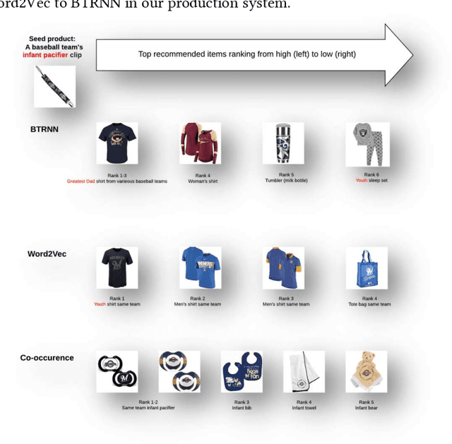 Figure 2 for Order Matters at Fanatics Recommending Sequentially Ordered Products by LSTM Embedded with Word2Vec