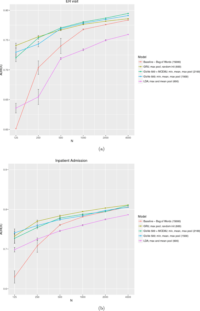 Figure 4 for Effective Representations of Clinical Notes