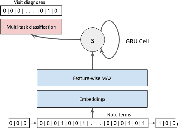 Figure 1 for Effective Representations of Clinical Notes