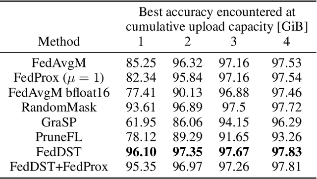 Figure 1 for Federated Dynamic Sparse Training: Computing Less, Communicating Less, Yet Learning Better