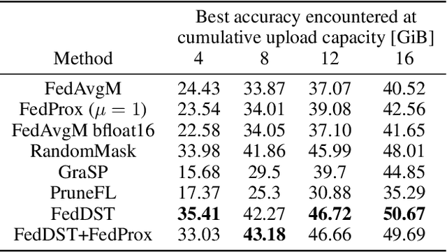 Figure 3 for Federated Dynamic Sparse Training: Computing Less, Communicating Less, Yet Learning Better