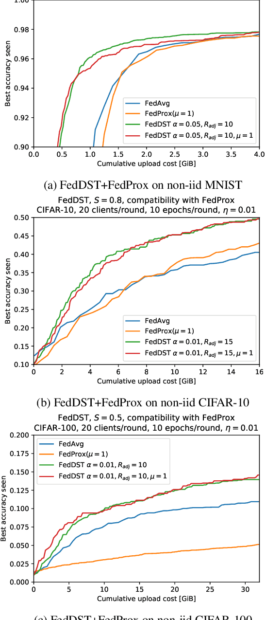 Figure 2 for Federated Dynamic Sparse Training: Computing Less, Communicating Less, Yet Learning Better