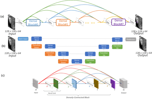 Figure 1 for Deep learning within a priori temporal feature spaces for large-scale dynamic MR image reconstruction: Application to 5-D cardiac MR Multitasking