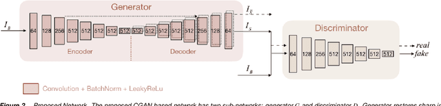 Figure 2 for GAN Based Image Deblurring Using Dark Channel Prior