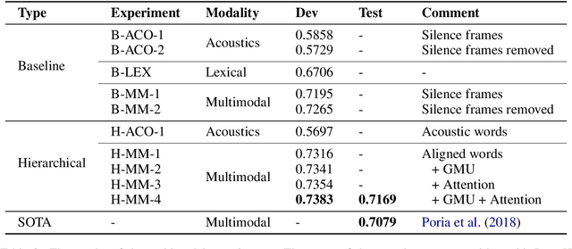 Figure 4 for Multimodal and Multi-view Models for Emotion Recognition