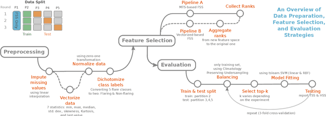 Figure 1 for Feature Selection on a Flare Forecasting Testbed: A Comparative Study of 24 Methods