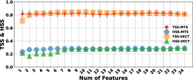 Figure 3 for Feature Selection on a Flare Forecasting Testbed: A Comparative Study of 24 Methods