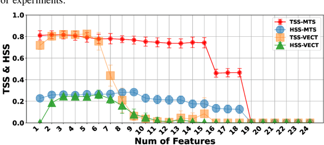 Figure 4 for Feature Selection on a Flare Forecasting Testbed: A Comparative Study of 24 Methods