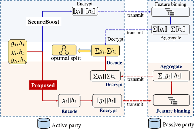 Figure 1 for Efficient Batch Homomorphic Encryption for Vertically Federated XGBoost