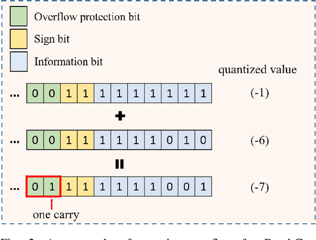 Figure 2 for Efficient Batch Homomorphic Encryption for Vertically Federated XGBoost