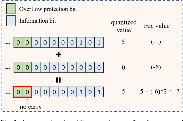 Figure 3 for Efficient Batch Homomorphic Encryption for Vertically Federated XGBoost