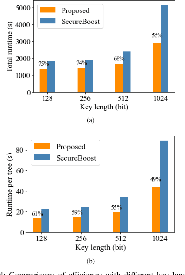 Figure 4 for Efficient Batch Homomorphic Encryption for Vertically Federated XGBoost