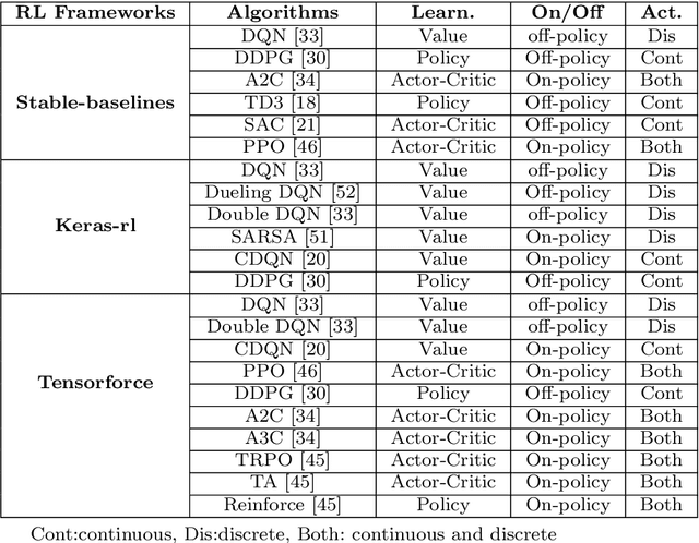 Figure 3 for A Comparison of Reinforcement Learning Frameworks for Software Testing Tasks