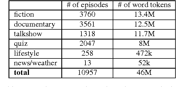 Figure 1 for Language Models of Spoken Dutch