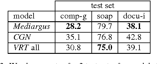 Figure 3 for Language Models of Spoken Dutch