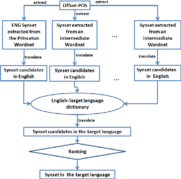 Figure 1 for Automatically constructing Wordnet synsets