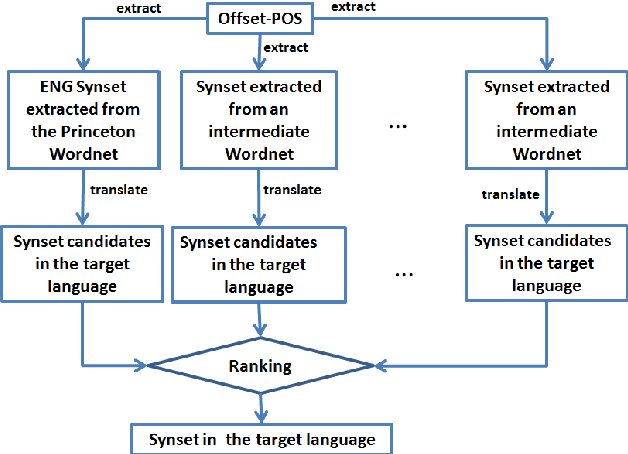 Figure 3 for Automatically constructing Wordnet synsets