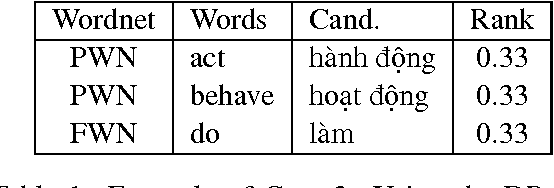 Figure 2 for Automatically constructing Wordnet synsets