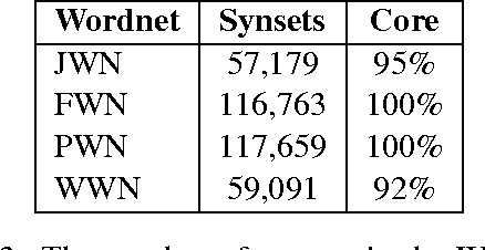 Figure 4 for Automatically constructing Wordnet synsets