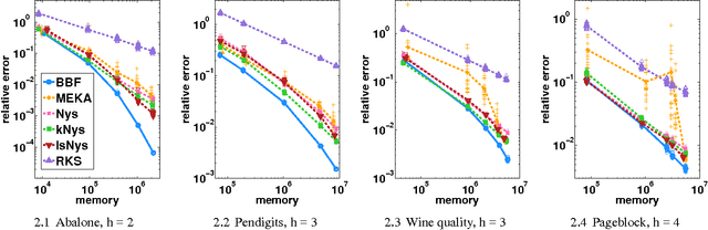 Figure 4 for Block Basis Factorization for Scalable Kernel Matrix Evaluation