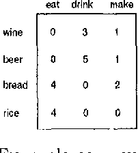 Figure 1 for Word Clustering and Disambiguation Based on Co-occurrence Data