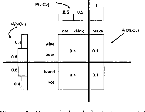 Figure 3 for Word Clustering and Disambiguation Based on Co-occurrence Data