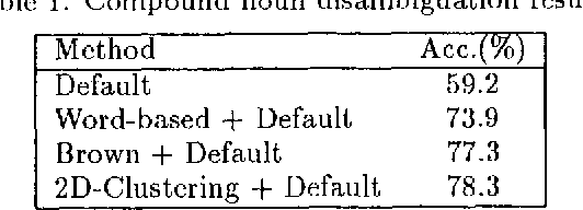 Figure 2 for Word Clustering and Disambiguation Based on Co-occurrence Data