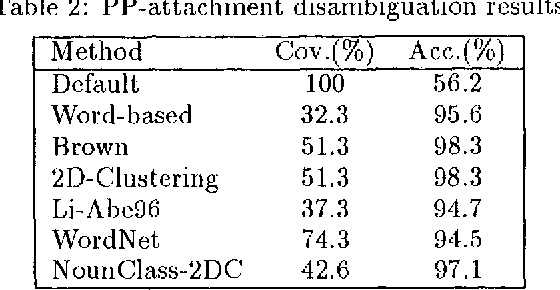 Figure 4 for Word Clustering and Disambiguation Based on Co-occurrence Data