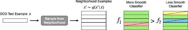 Figure 3 for Predicting Out-of-Domain Generalization with Local Manifold Smoothness