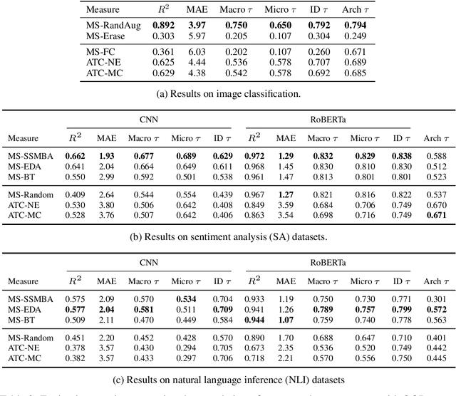Figure 4 for Predicting Out-of-Domain Generalization with Local Manifold Smoothness