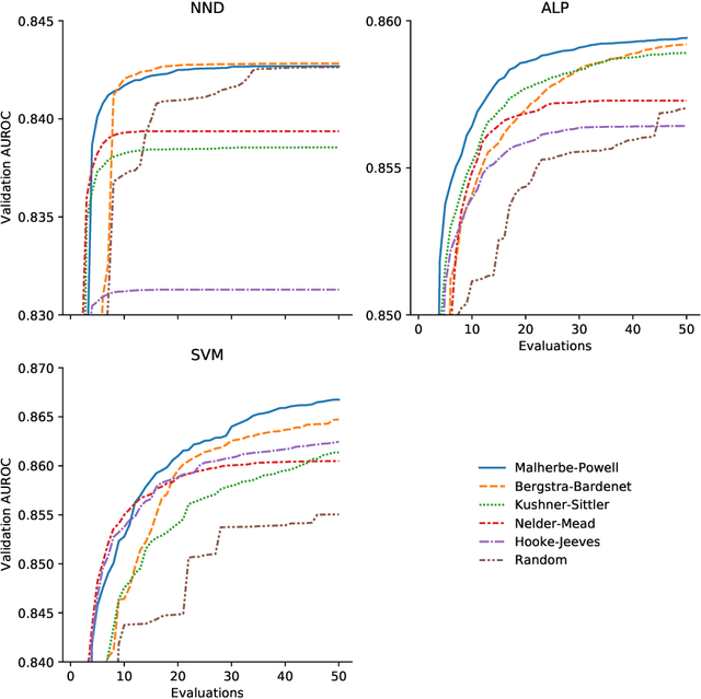 Figure 1 for Optimised one-class classification performance