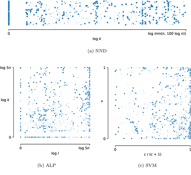 Figure 3 for Optimised one-class classification performance